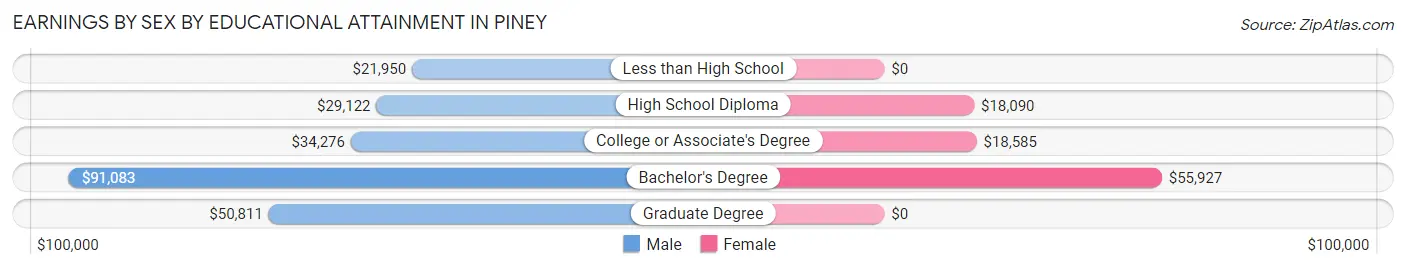 Earnings by Sex by Educational Attainment in Piney