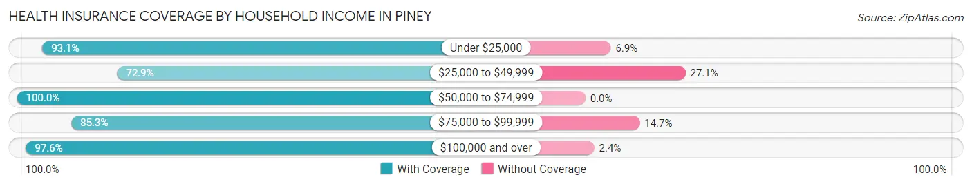 Health Insurance Coverage by Household Income in Piney