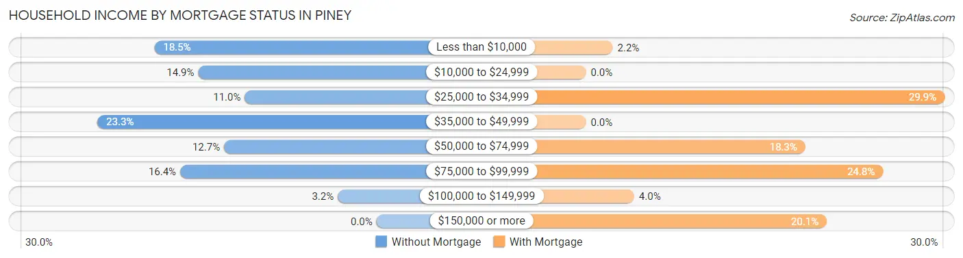 Household Income by Mortgage Status in Piney