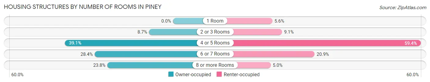 Housing Structures by Number of Rooms in Piney