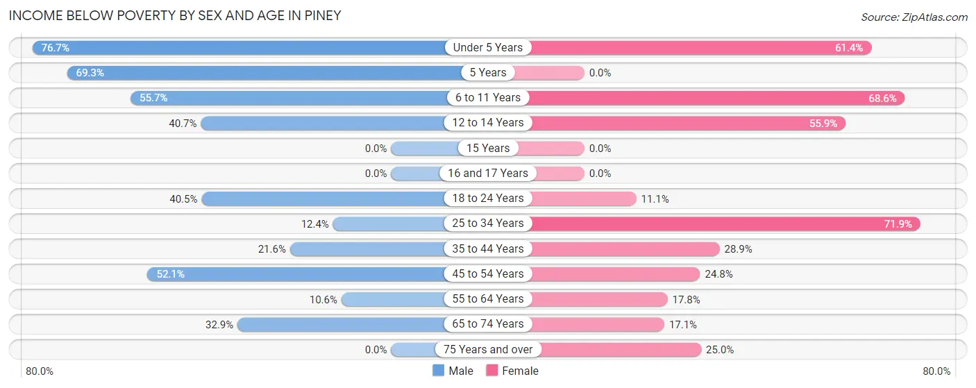 Income Below Poverty by Sex and Age in Piney