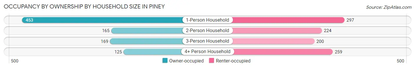 Occupancy by Ownership by Household Size in Piney