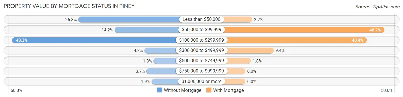 Property Value by Mortgage Status in Piney
