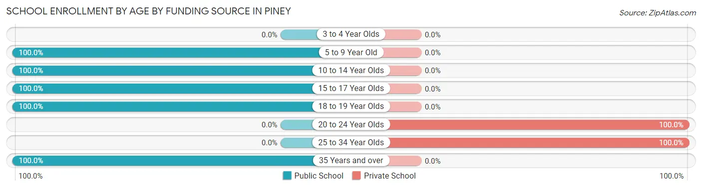 School Enrollment by Age by Funding Source in Piney