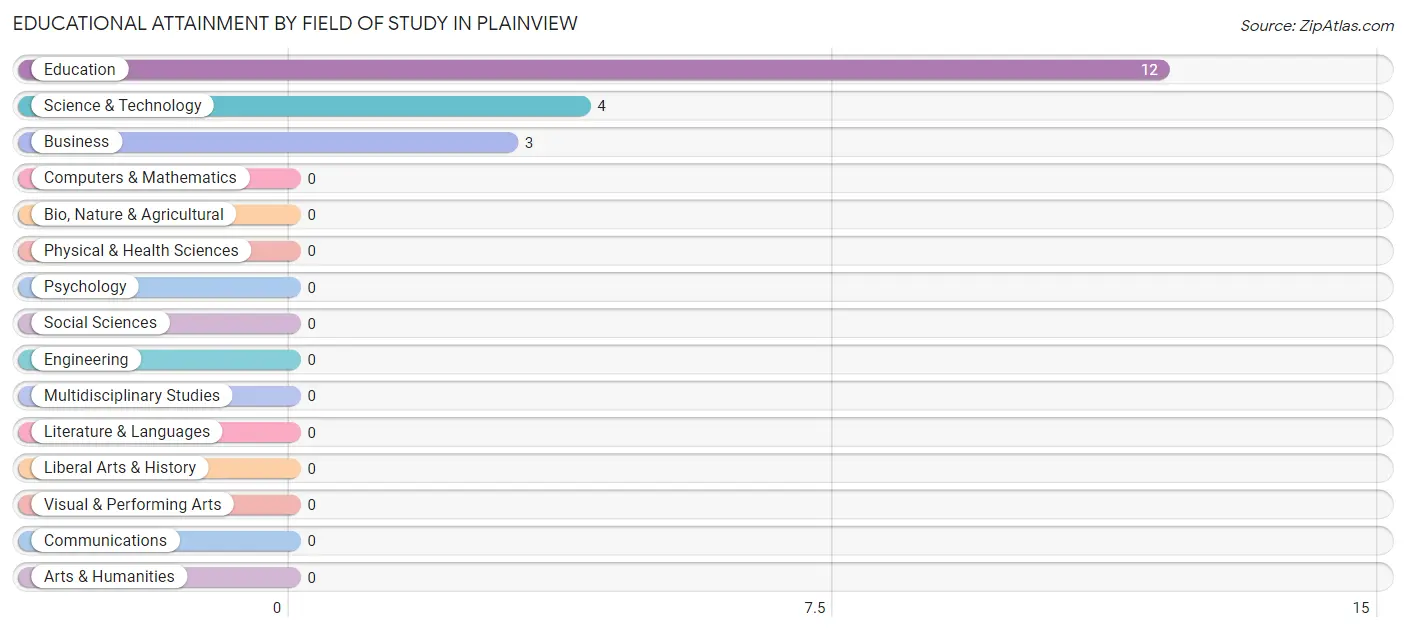 Educational Attainment by Field of Study in Plainview