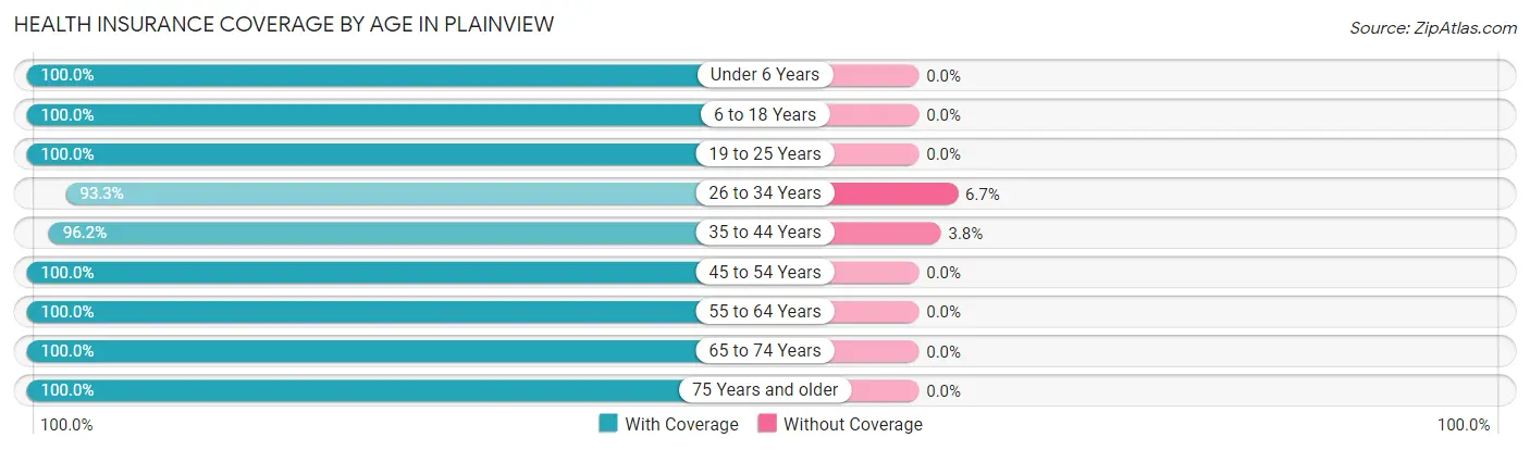 Health Insurance Coverage by Age in Plainview