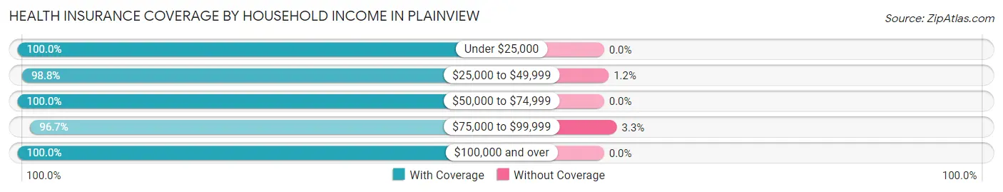 Health Insurance Coverage by Household Income in Plainview