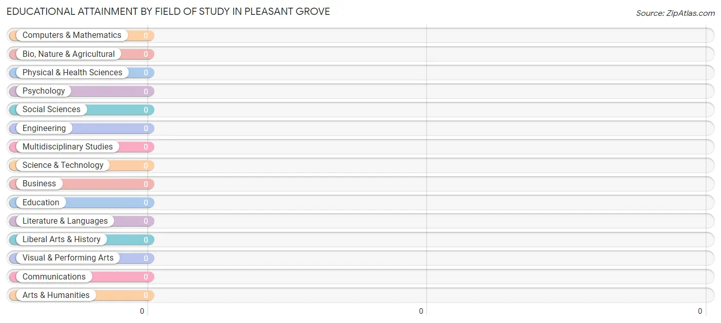 Educational Attainment by Field of Study in Pleasant Grove