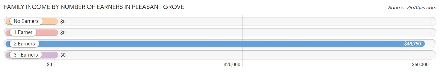 Family Income by Number of Earners in Pleasant Grove