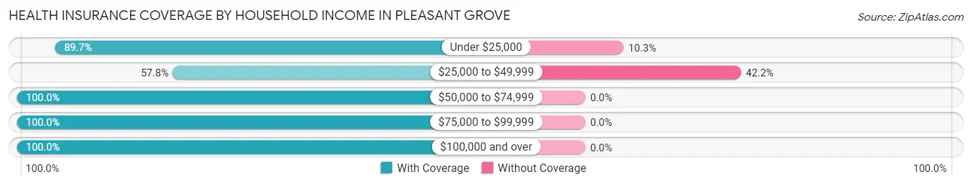 Health Insurance Coverage by Household Income in Pleasant Grove