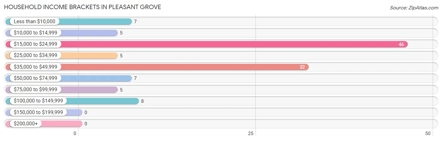 Household Income Brackets in Pleasant Grove