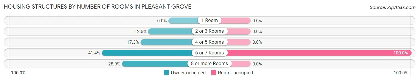 Housing Structures by Number of Rooms in Pleasant Grove