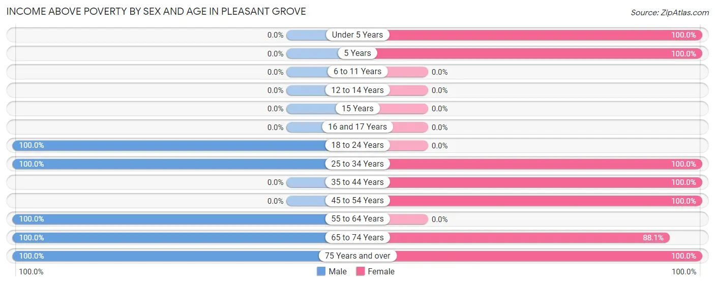 Income Above Poverty by Sex and Age in Pleasant Grove