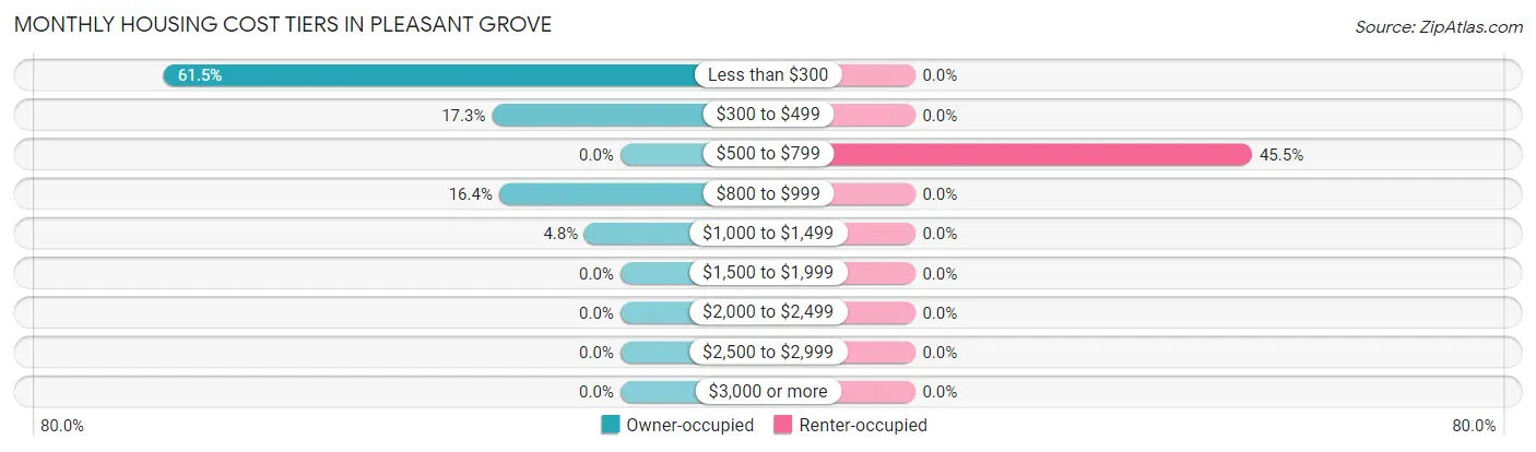 Monthly Housing Cost Tiers in Pleasant Grove
