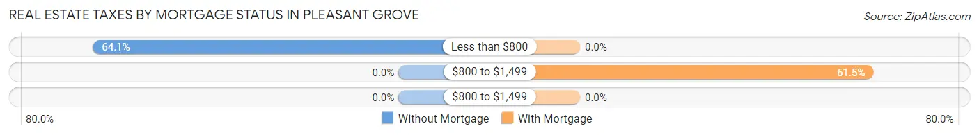 Real Estate Taxes by Mortgage Status in Pleasant Grove