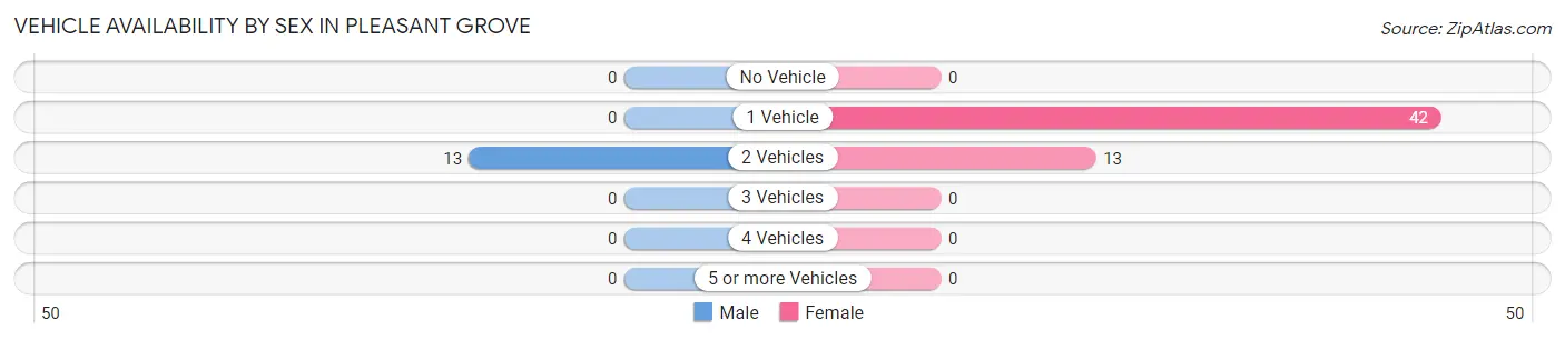 Vehicle Availability by Sex in Pleasant Grove
