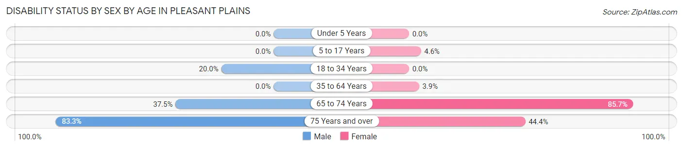 Disability Status by Sex by Age in Pleasant Plains
