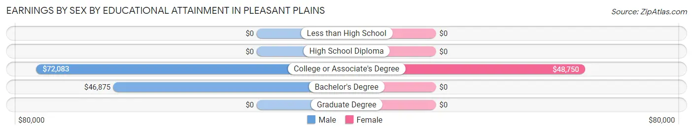 Earnings by Sex by Educational Attainment in Pleasant Plains