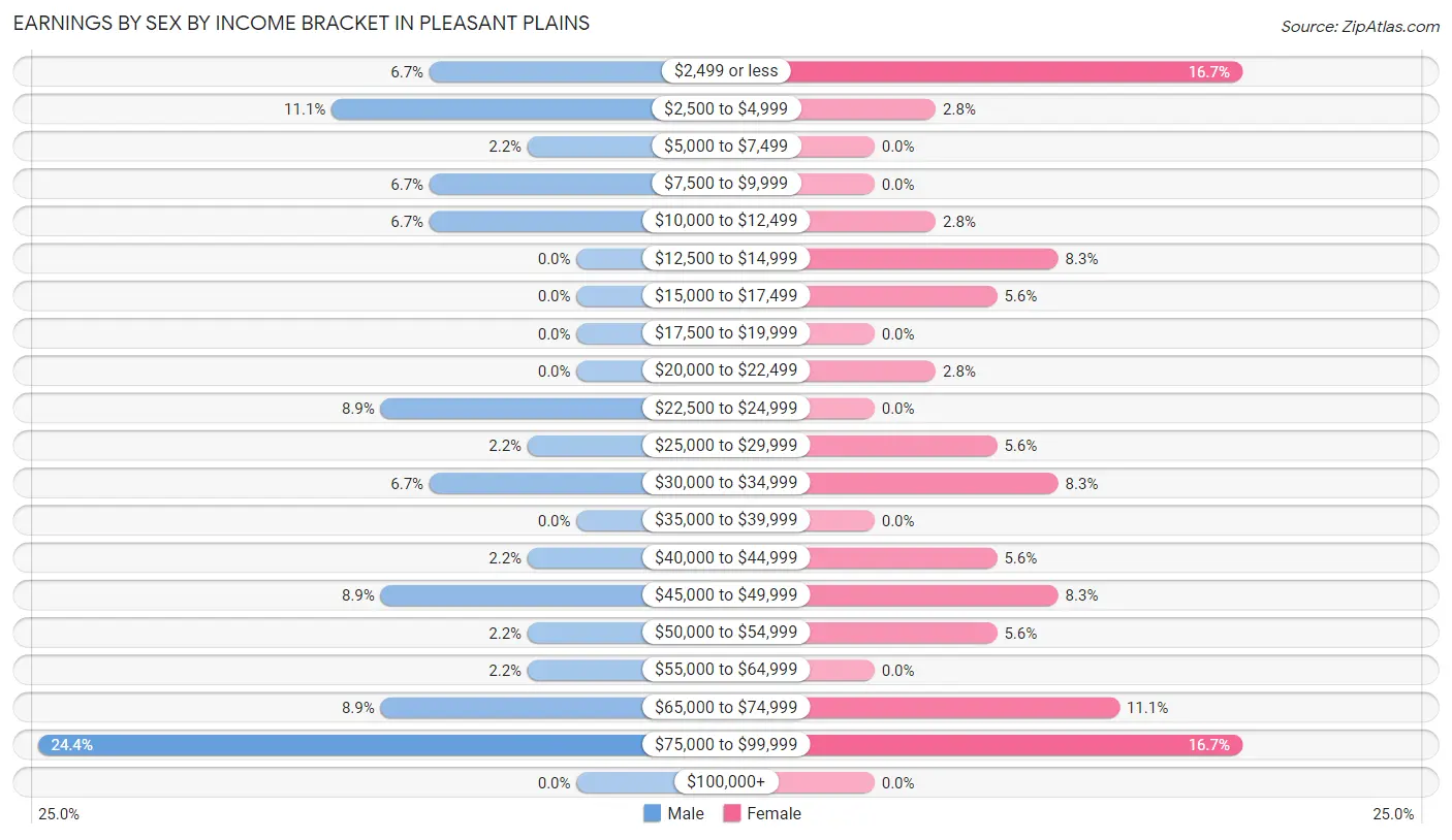 Earnings by Sex by Income Bracket in Pleasant Plains