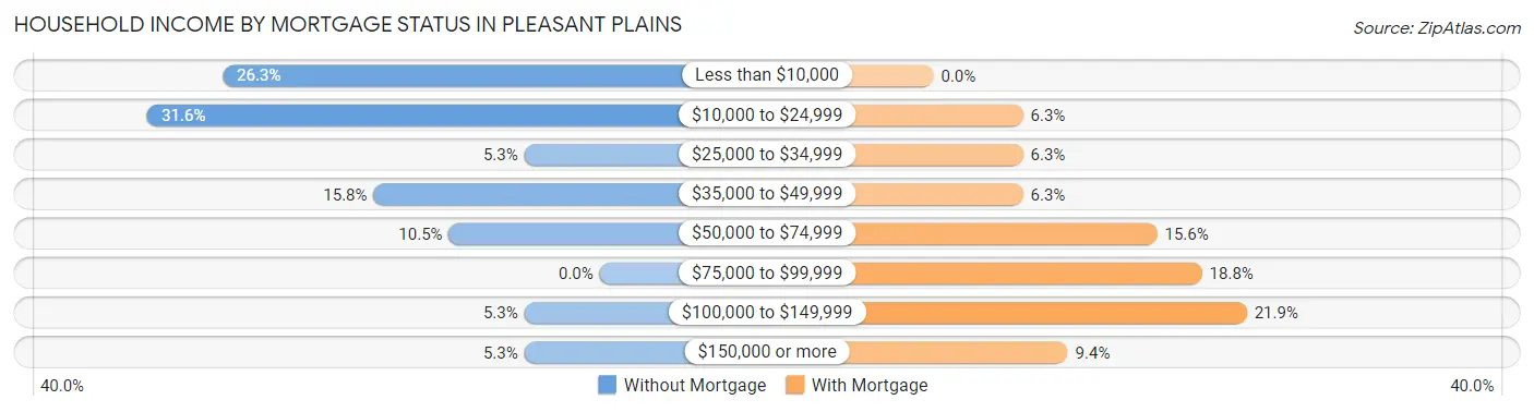 Household Income by Mortgage Status in Pleasant Plains