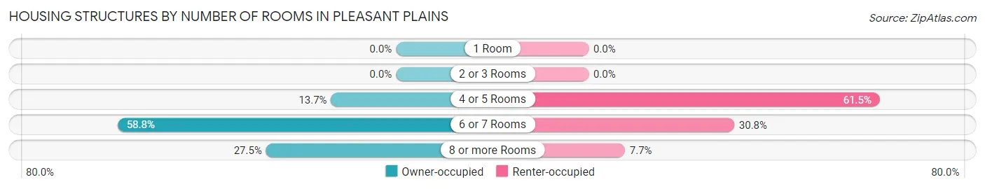 Housing Structures by Number of Rooms in Pleasant Plains