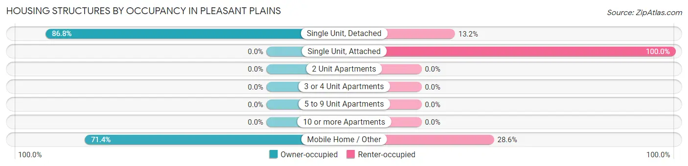 Housing Structures by Occupancy in Pleasant Plains