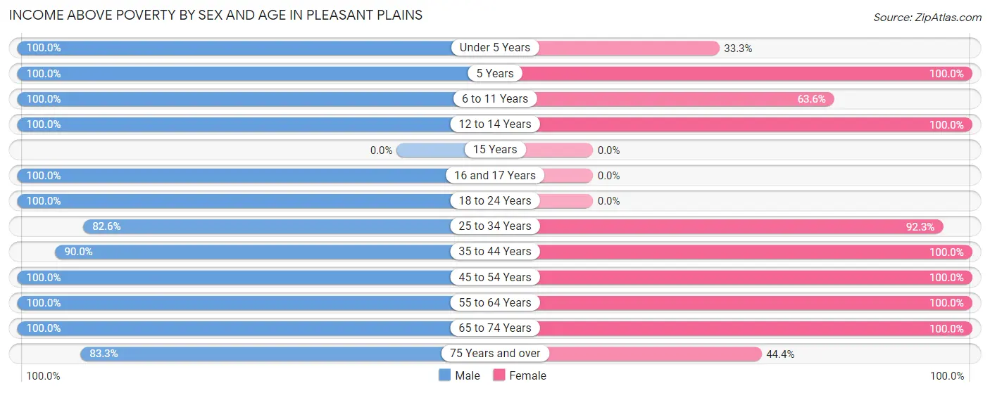 Income Above Poverty by Sex and Age in Pleasant Plains