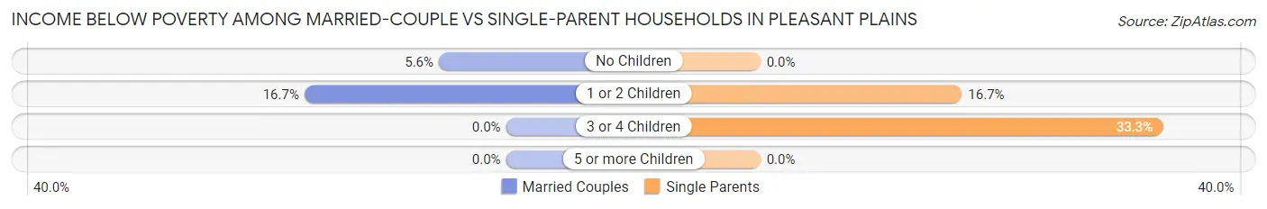 Income Below Poverty Among Married-Couple vs Single-Parent Households in Pleasant Plains