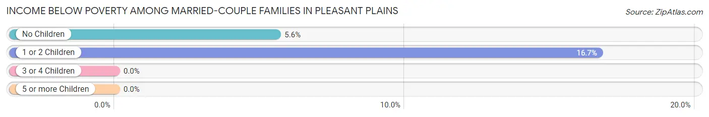 Income Below Poverty Among Married-Couple Families in Pleasant Plains