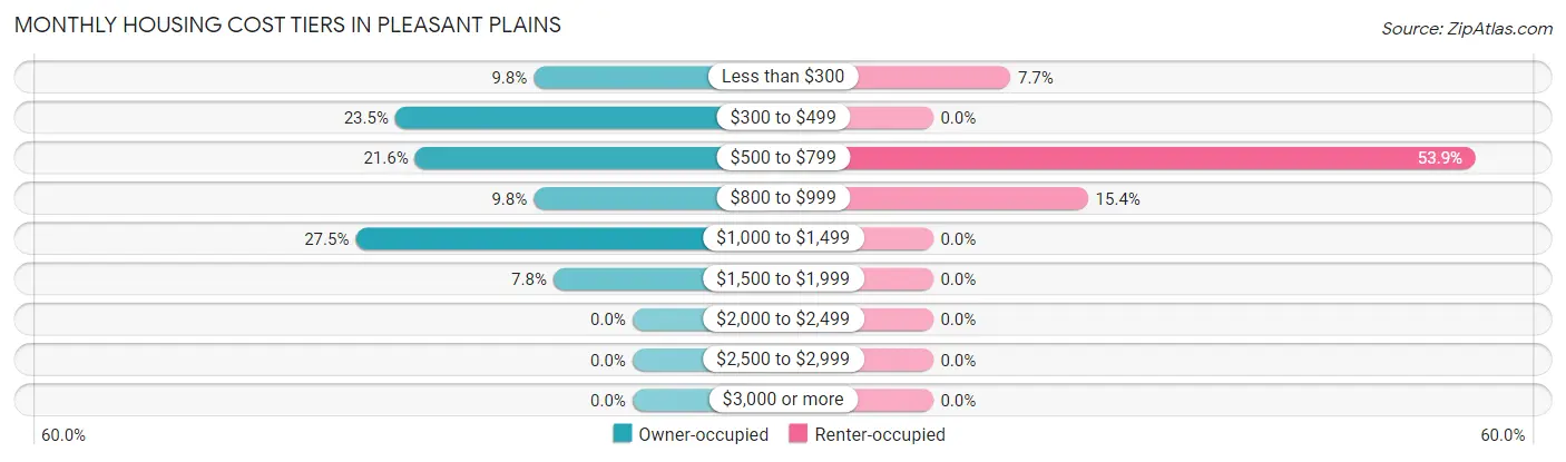 Monthly Housing Cost Tiers in Pleasant Plains