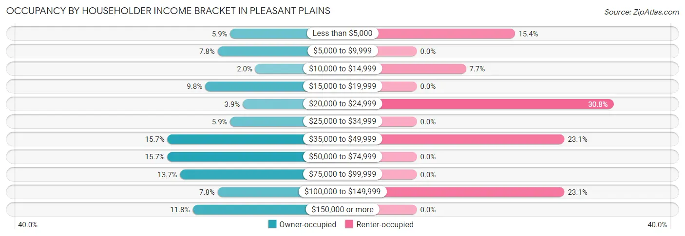 Occupancy by Householder Income Bracket in Pleasant Plains