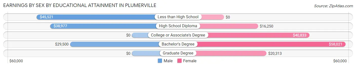 Earnings by Sex by Educational Attainment in Plumerville