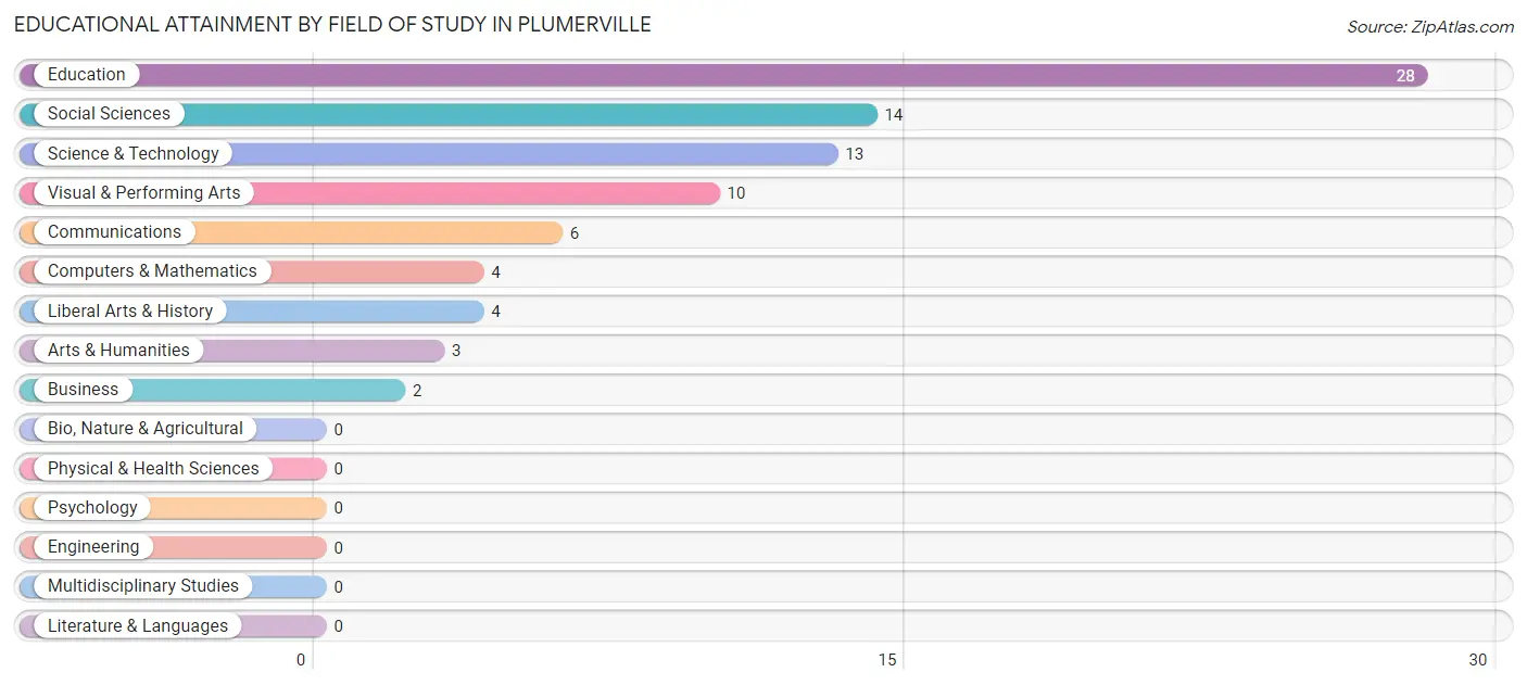 Educational Attainment by Field of Study in Plumerville