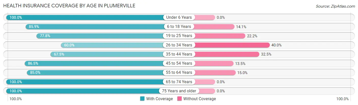 Health Insurance Coverage by Age in Plumerville