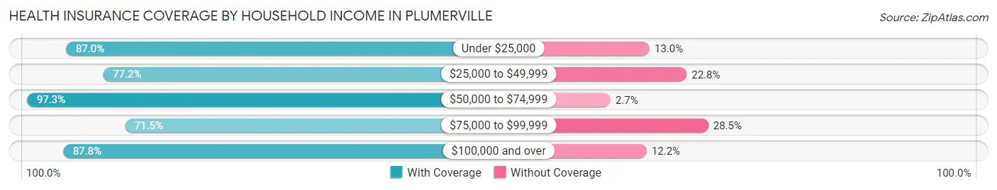 Health Insurance Coverage by Household Income in Plumerville