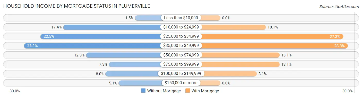 Household Income by Mortgage Status in Plumerville