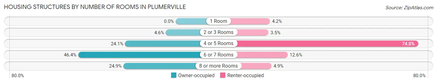 Housing Structures by Number of Rooms in Plumerville