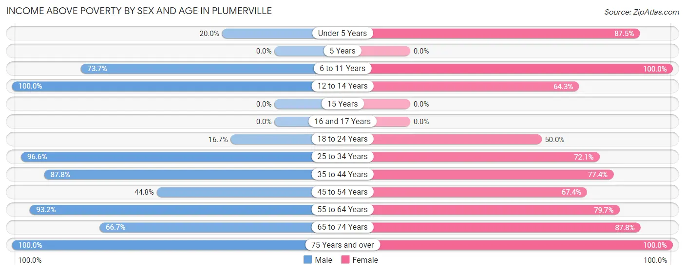 Income Above Poverty by Sex and Age in Plumerville