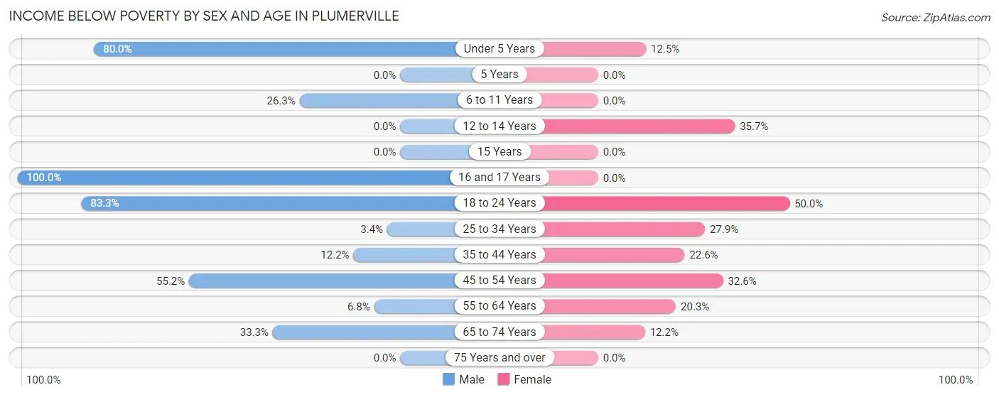 Income Below Poverty by Sex and Age in Plumerville