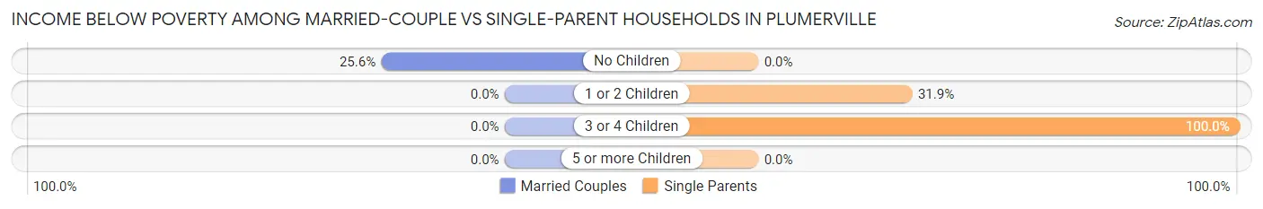 Income Below Poverty Among Married-Couple vs Single-Parent Households in Plumerville