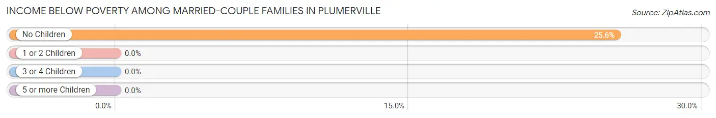 Income Below Poverty Among Married-Couple Families in Plumerville