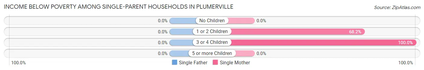 Income Below Poverty Among Single-Parent Households in Plumerville