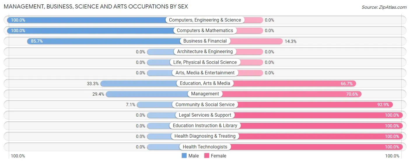 Management, Business, Science and Arts Occupations by Sex in Plumerville