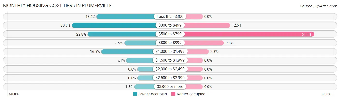 Monthly Housing Cost Tiers in Plumerville