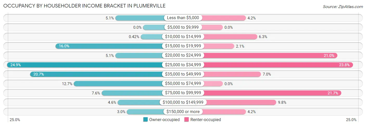 Occupancy by Householder Income Bracket in Plumerville