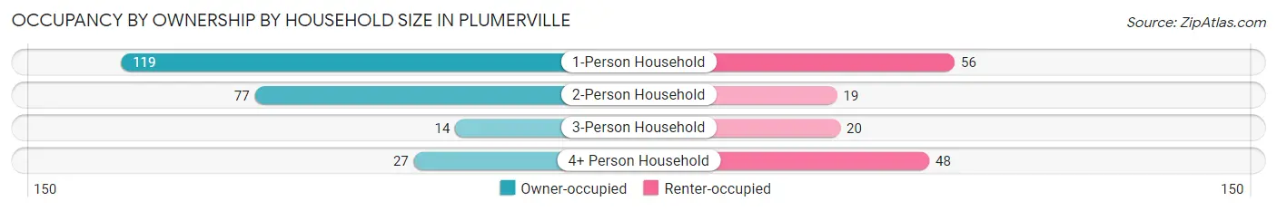 Occupancy by Ownership by Household Size in Plumerville
