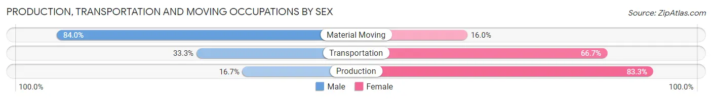 Production, Transportation and Moving Occupations by Sex in Plumerville
