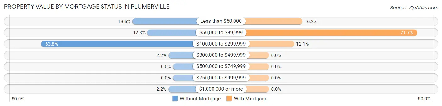 Property Value by Mortgage Status in Plumerville