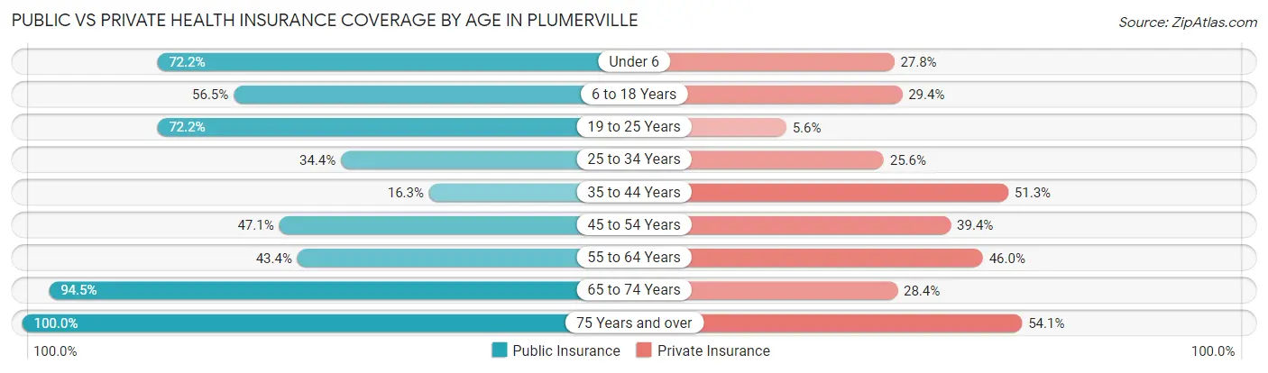 Public vs Private Health Insurance Coverage by Age in Plumerville
