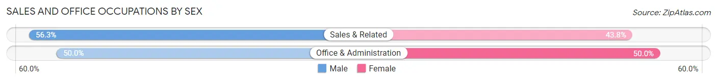 Sales and Office Occupations by Sex in Plumerville
